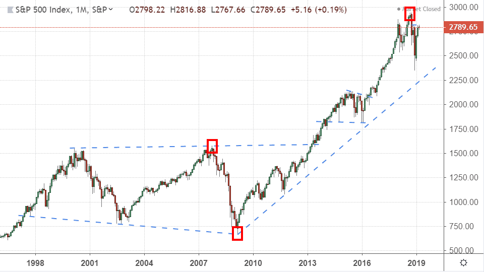 Performance of the S&P 500 Index