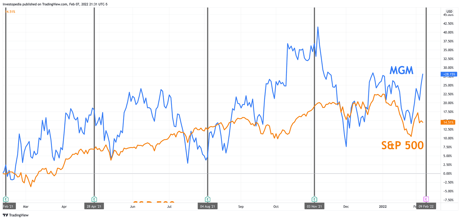 One Year Total Return for S&P 500 and MGM
