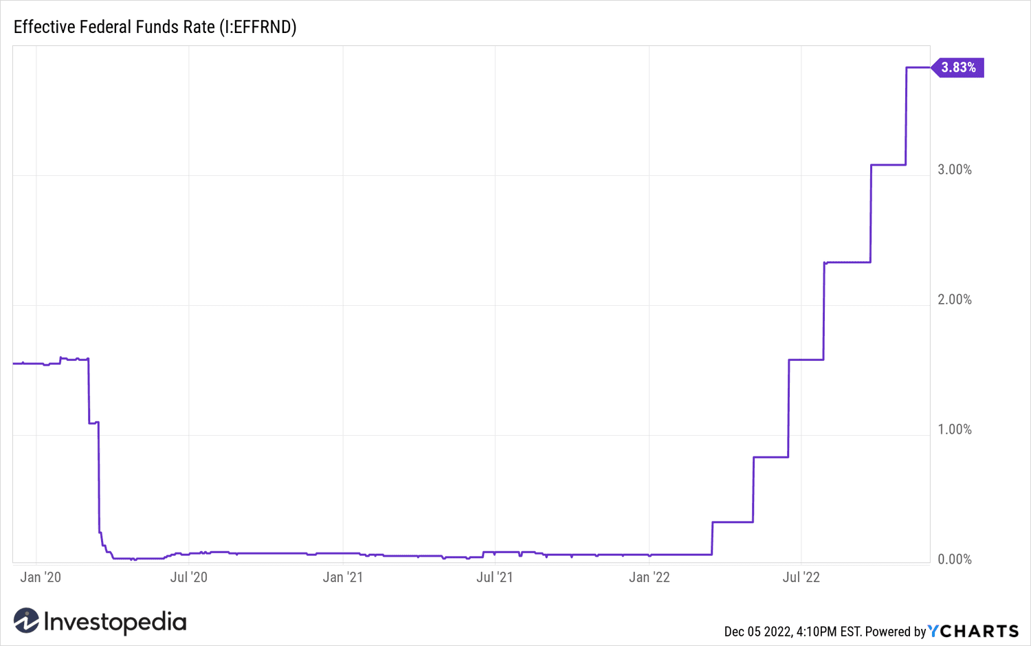 Graph showing change in the federal funds rate from January 2020 to December 2022.