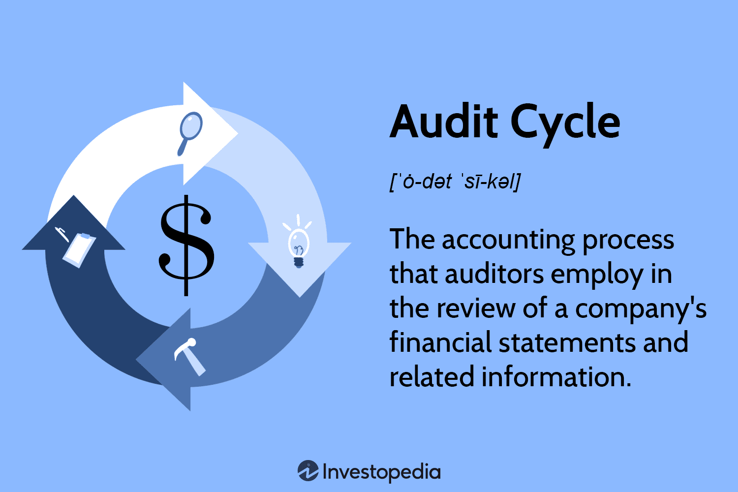 Audit Cycle