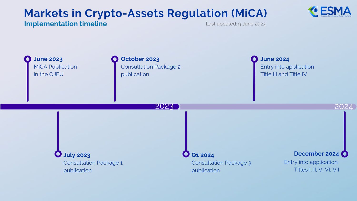 ESMA MiCA Timeline