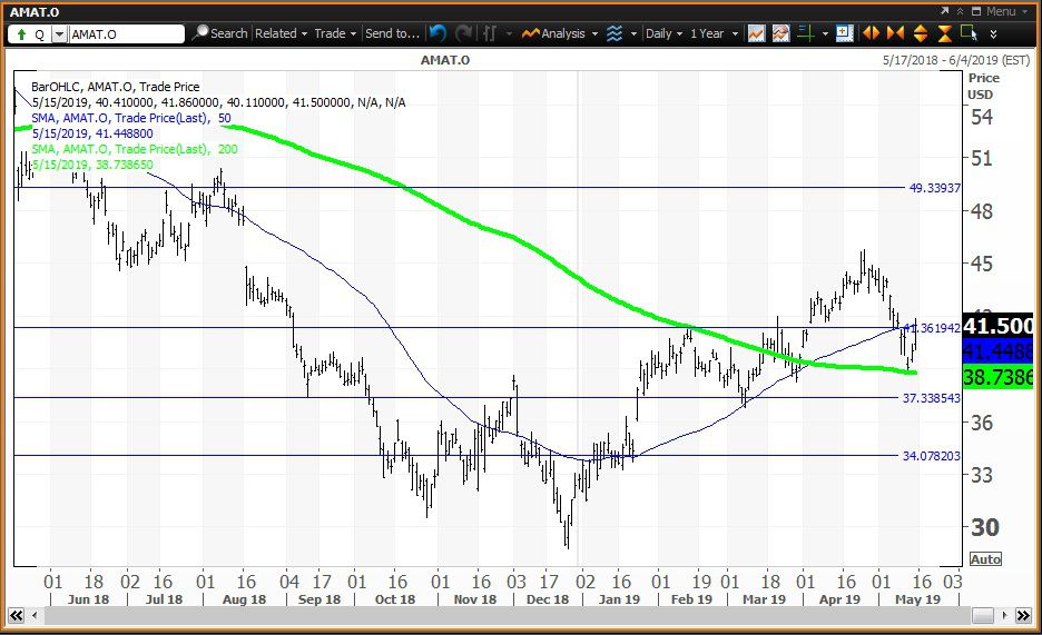 Daily technical chart showing the share price performance of Applied Materials, Inc. (AMAT)