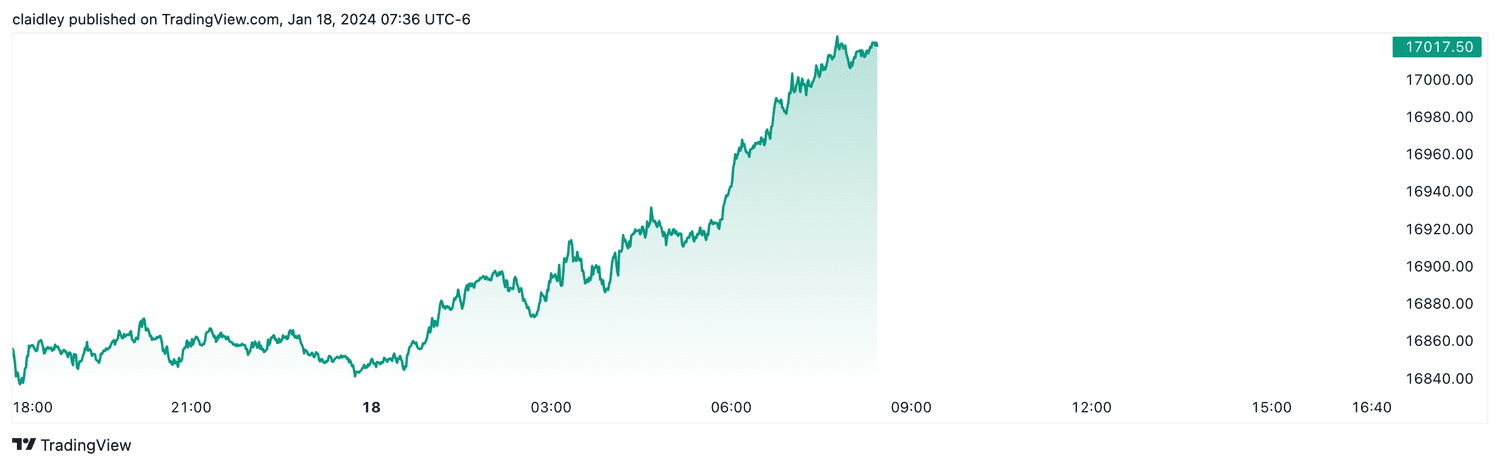 Nasdaq 100 futures (Jan. 18, 2024)