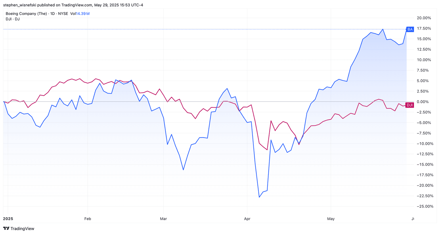 Boeing versus Dow Jones Industrial Average YTD chart