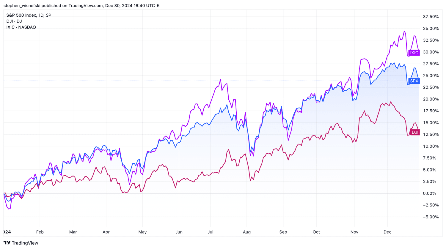 Dow vs S&P 500 vs Nasdaq Composite YTD