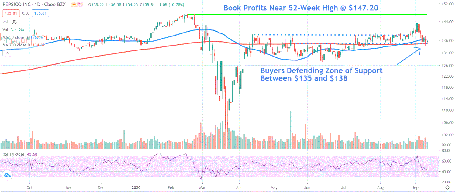 Chart depicting the share price of PepsiCo, Inc. (PEP)
