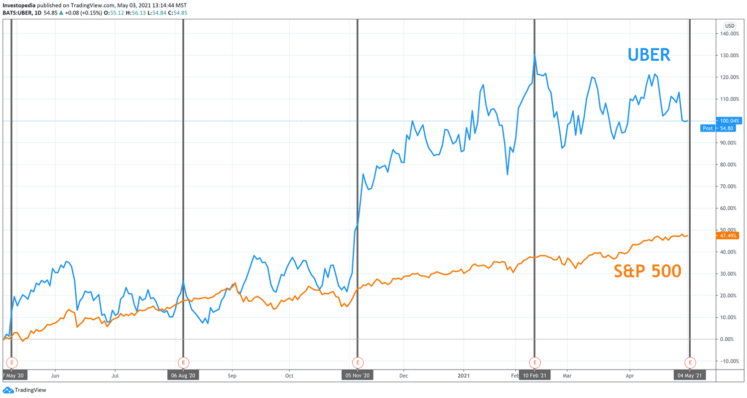 One Year Total Return for S&P 500 and Uber