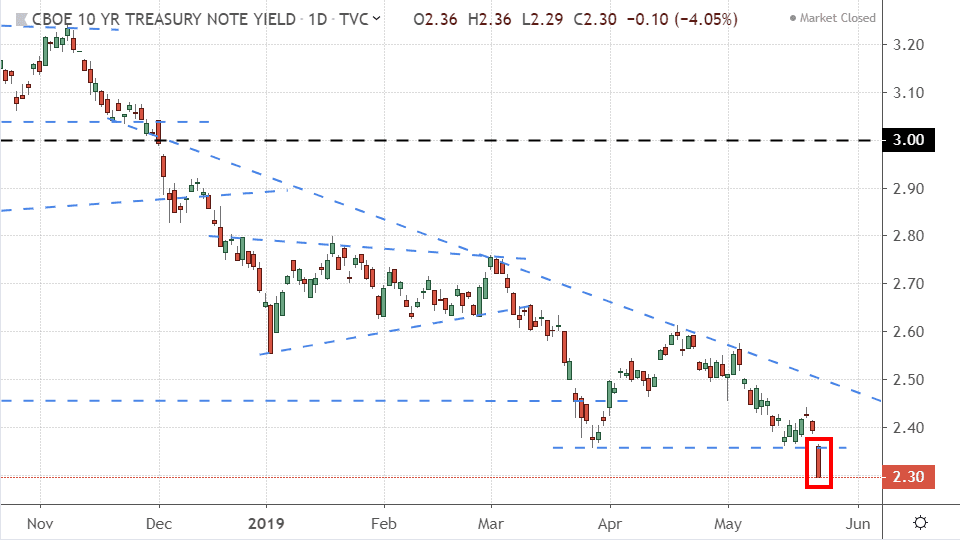 Performance of 10-year Treasury yields