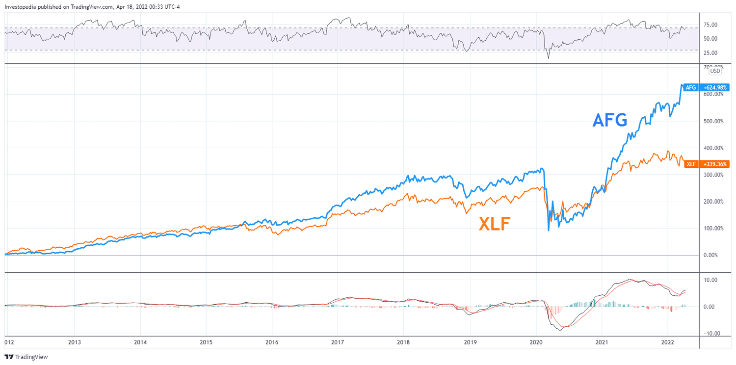 Relative performance of AFG and XLF between during 2012 and 2022. 