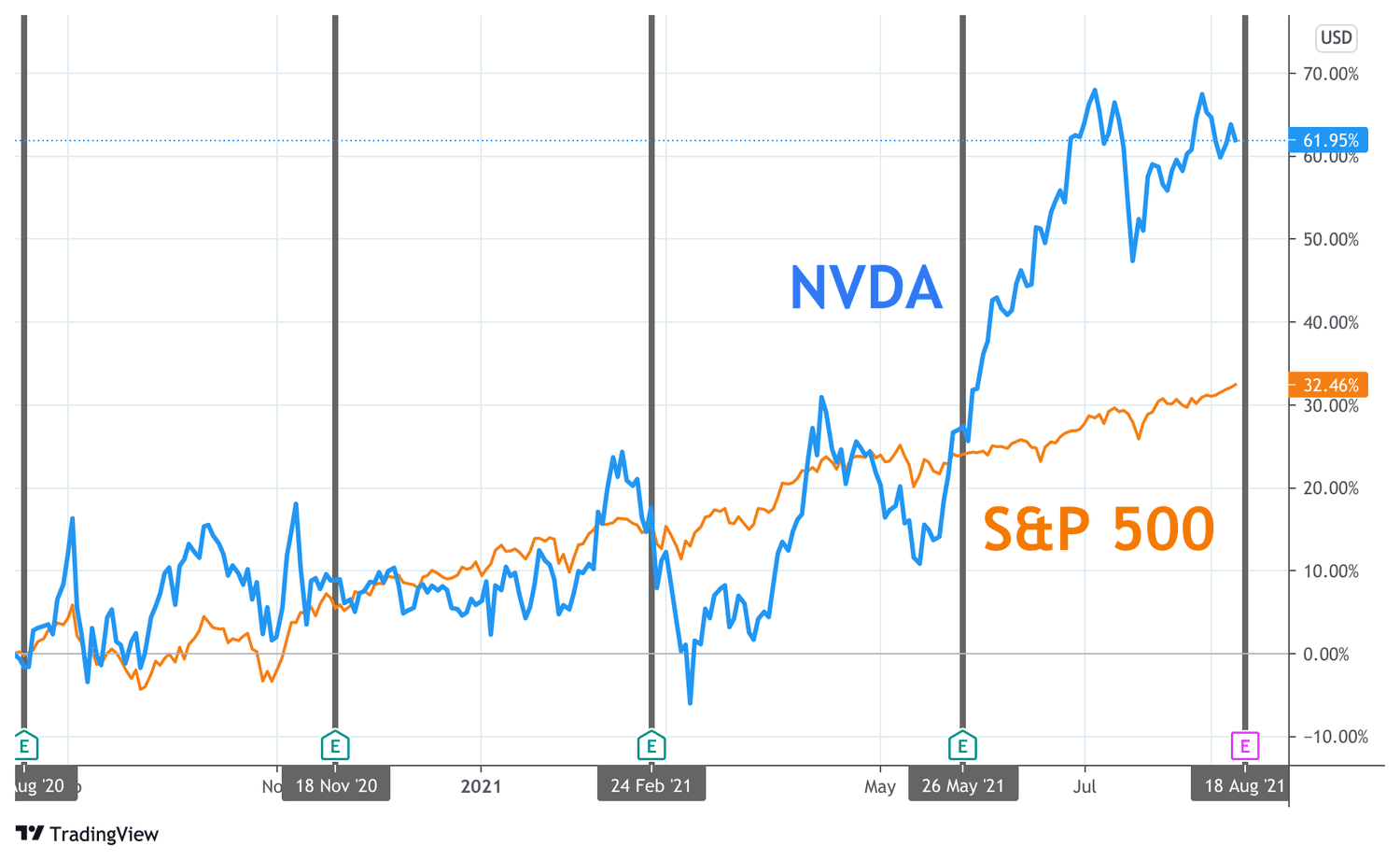 One Year Total Return for S&P 500 and Nvidia