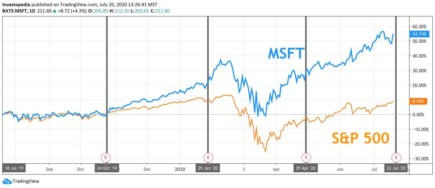 One Year Total Return for S&P 500 and Microsoft