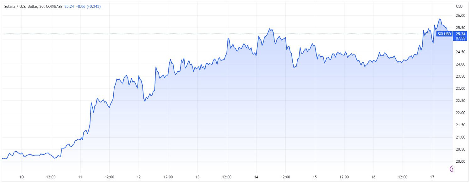 Price chart for SOL cryptocurrency over 7-day period ending April 17, 2023. 