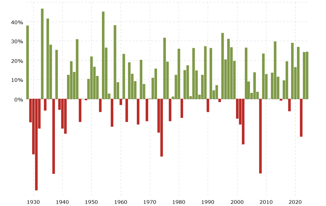 S&P 500 Annual Returns