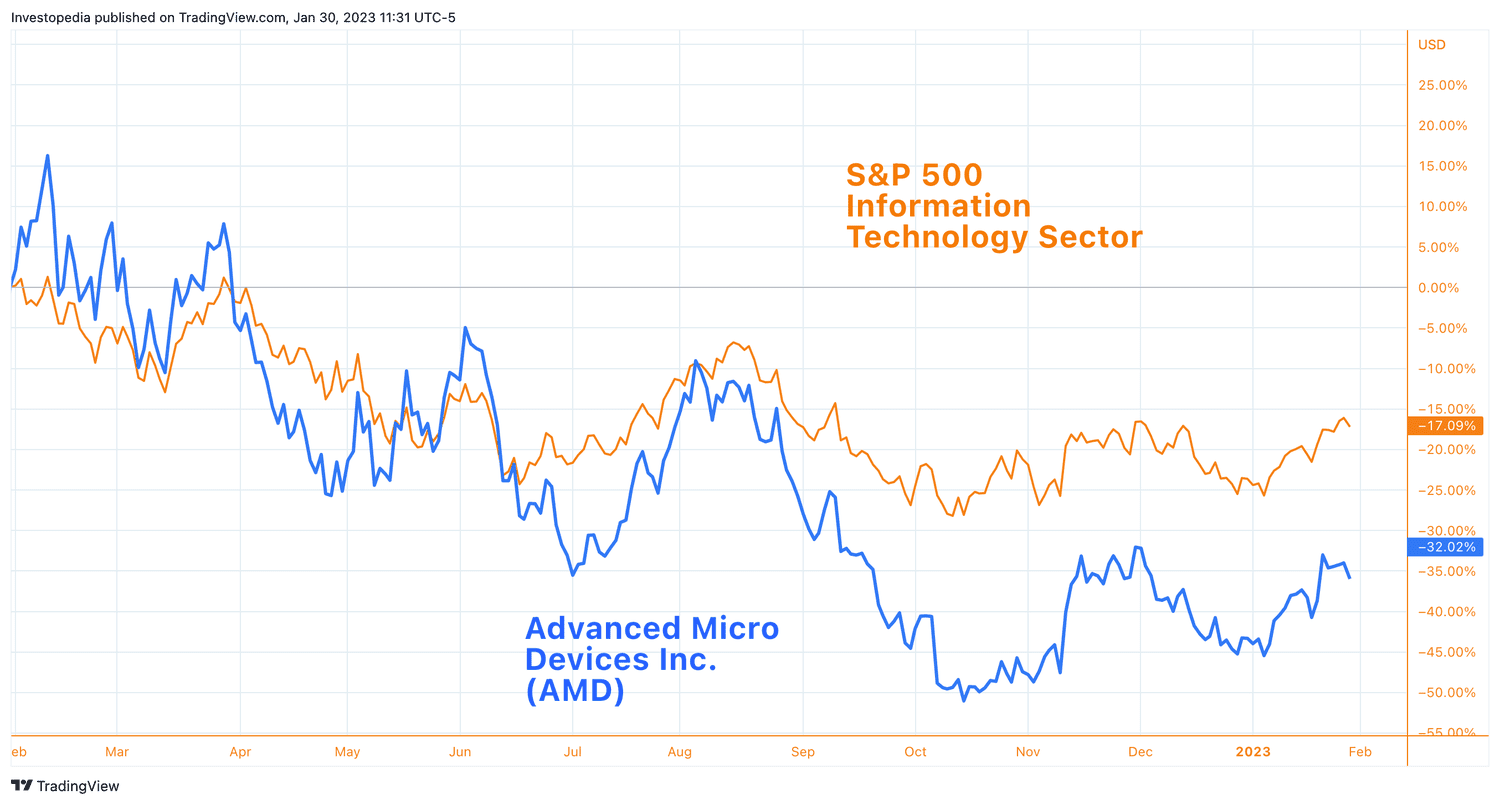 Stock chart comparing AMD performance to S&P 500 IT sector.