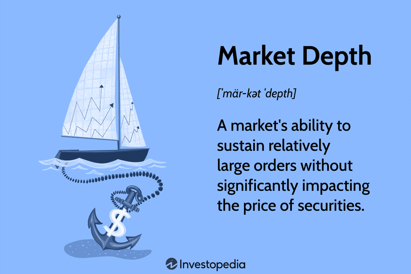 Market Depth: A market's ability to sustain relatively large orders without significantly impacting the price of securities.