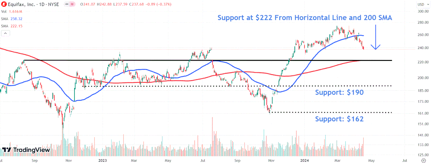 This image depicts the EFX chart.