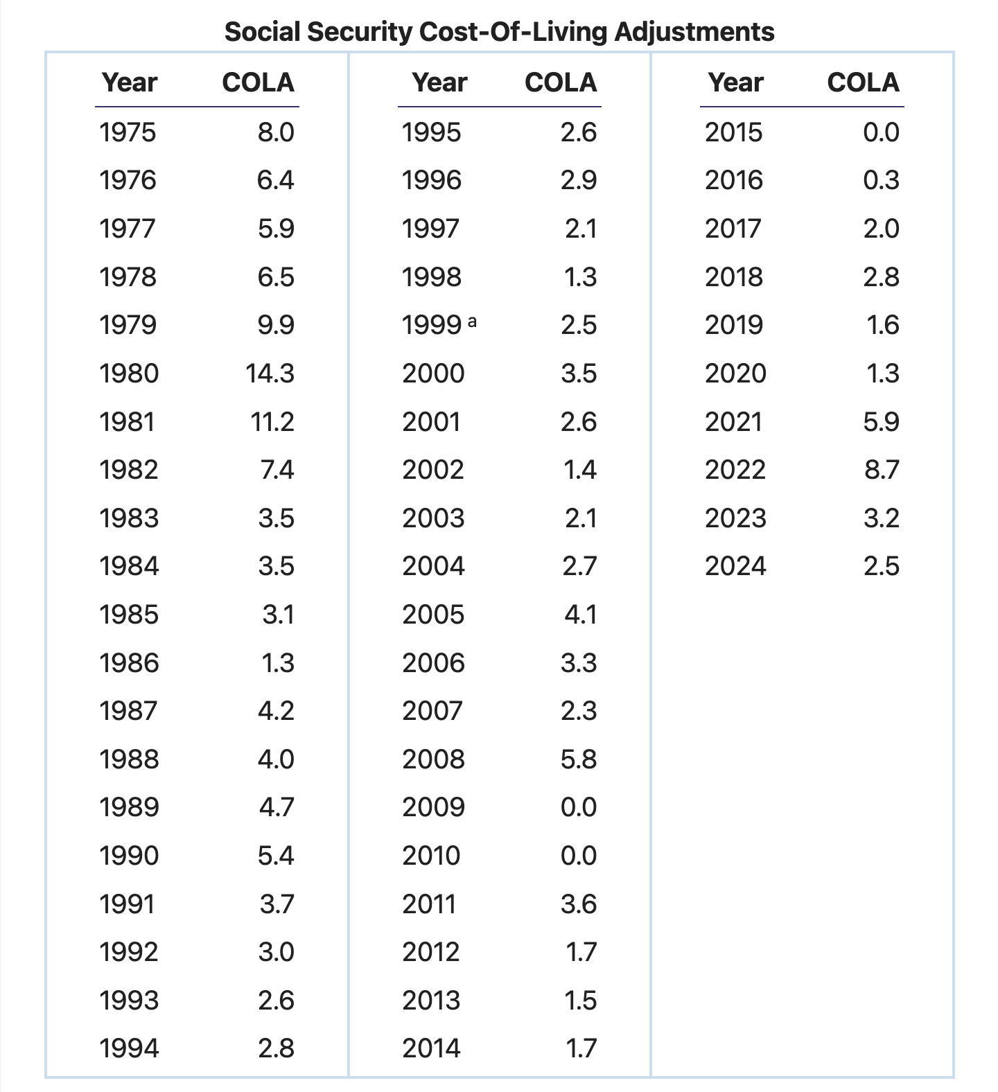 SSA COLA Chart, 1975-2024