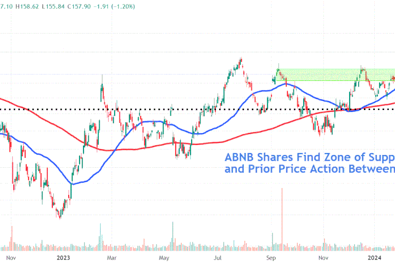 This image depicts the ABNB chart.