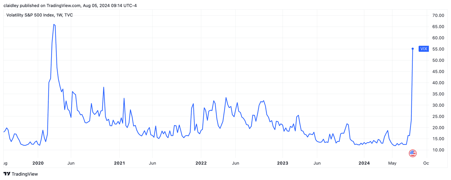 Cboe Volatility Index chart (August 2019 to August 2024)