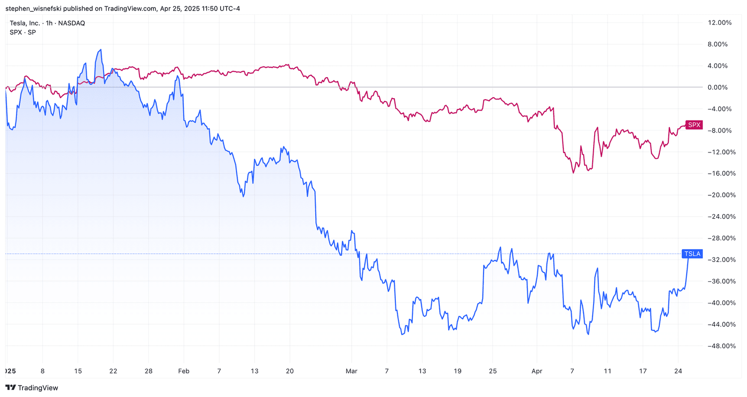 Tesla vs S&P 500 price chart YTD
