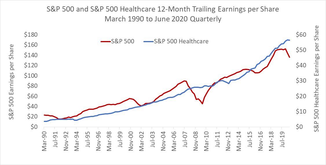 S&P 500 Earnings Chart