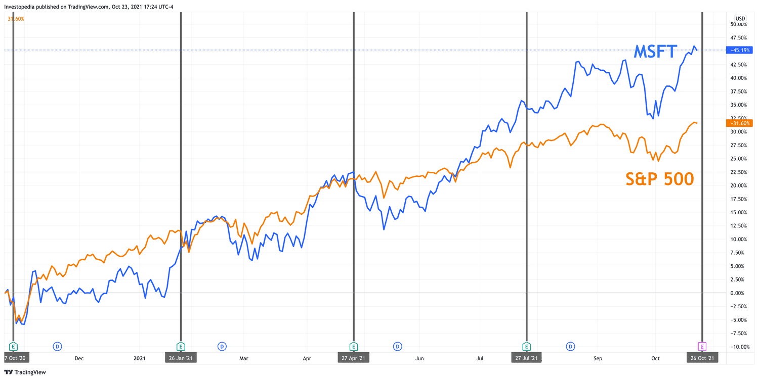 One Year Total Return for S&P 500 and Microsoft