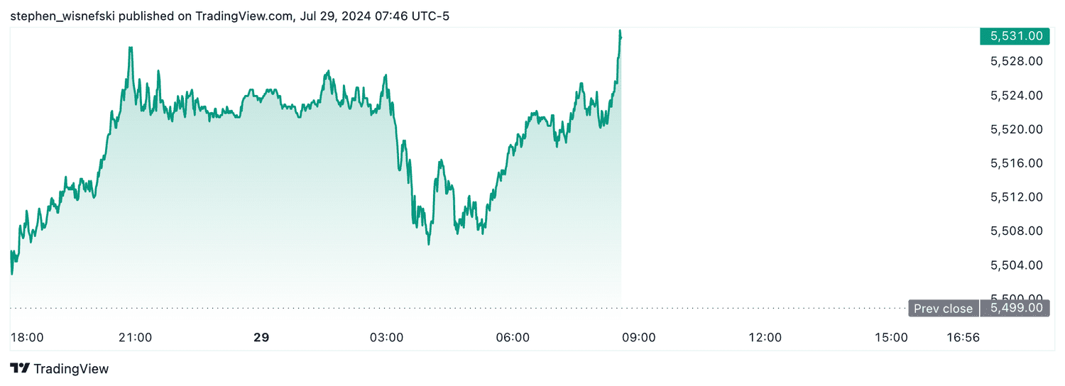 S&P 500 futures - July 29, 2024