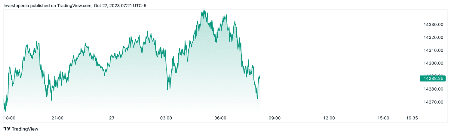 Nasdaq 100 futures (Oct. 27, 2023)