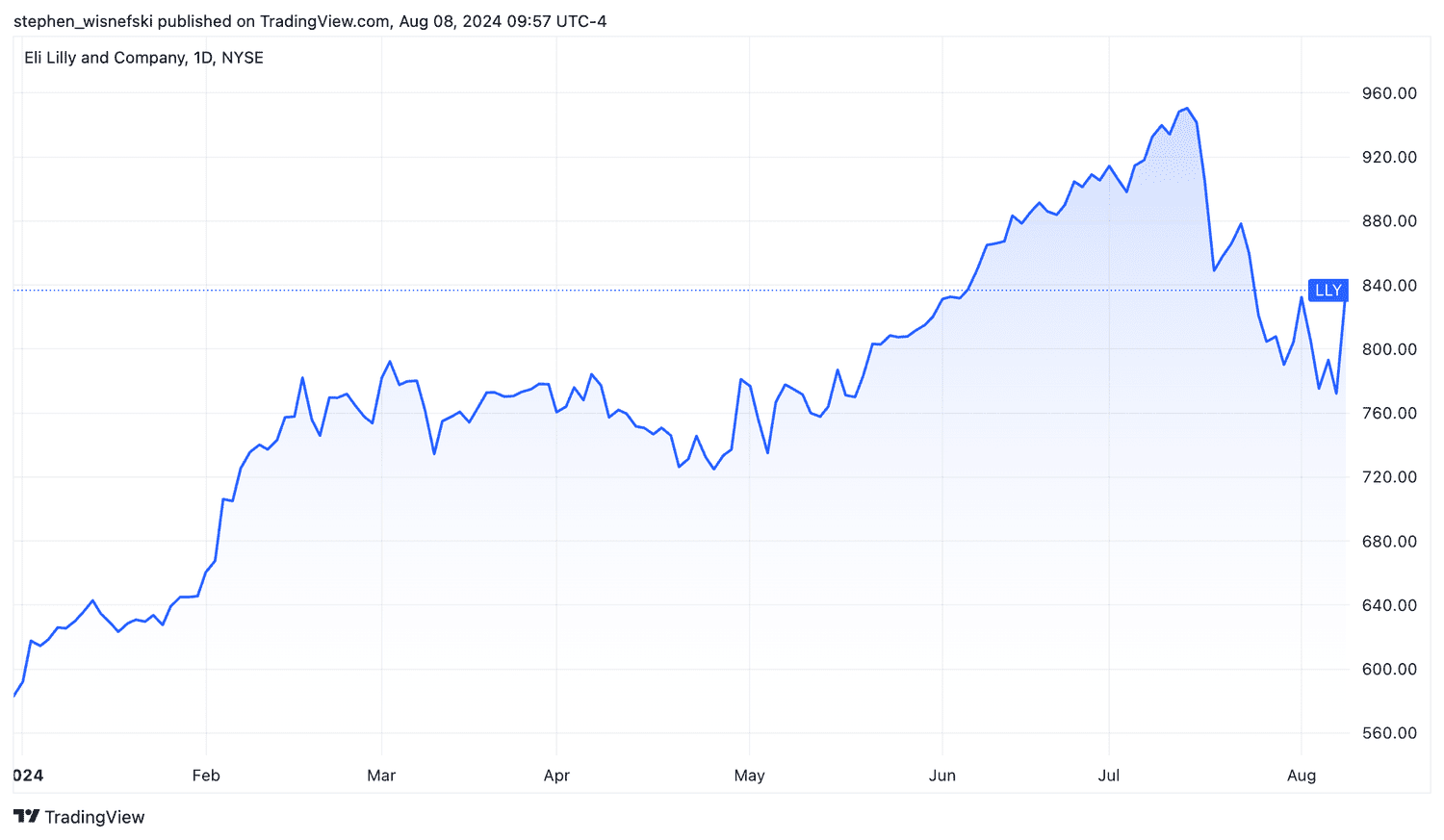 Ely Lilly stock price chart YTD