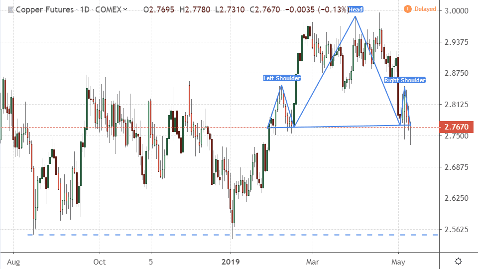 Performance of copper futures
