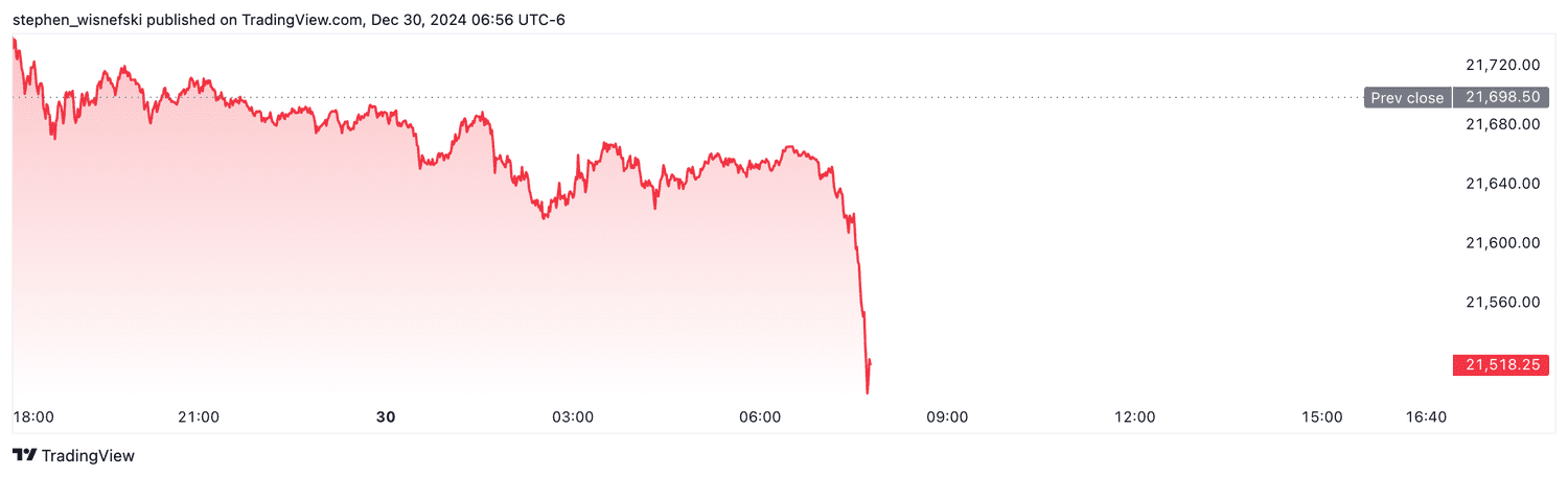 Nasdaq 100 futures - Dec. 30, 2024