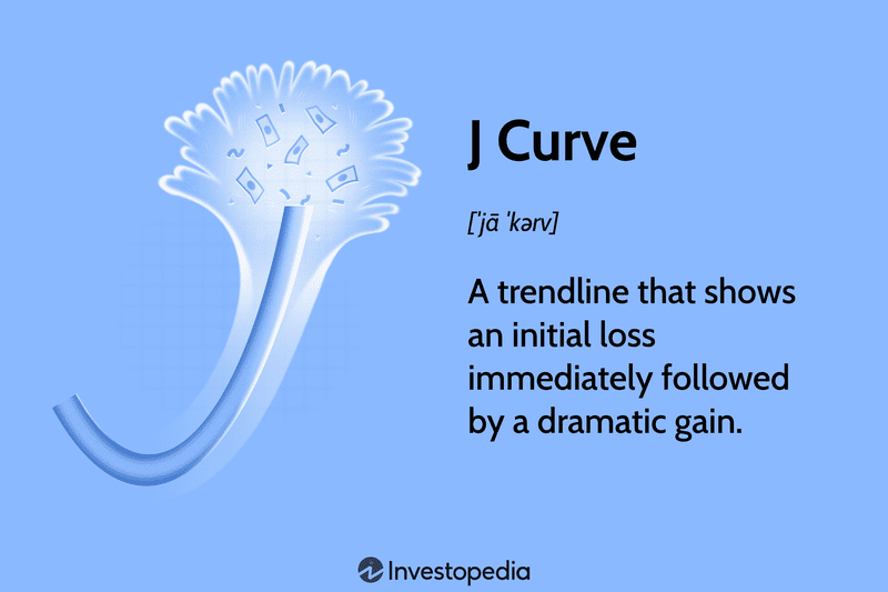 J Curve: A trendline that shows an initial loss immediately followed by a dramatic gain.