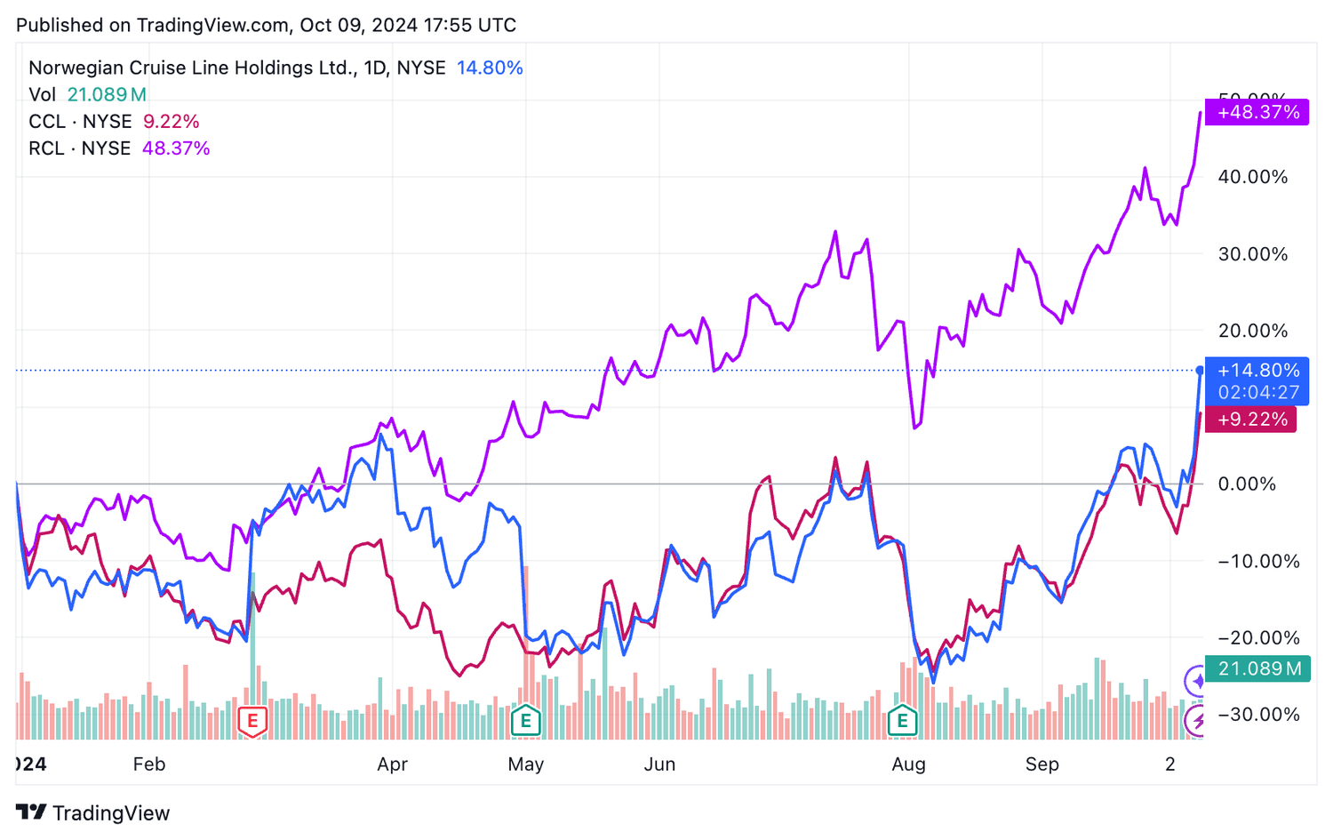 NCLH, CCL, RCL YTD