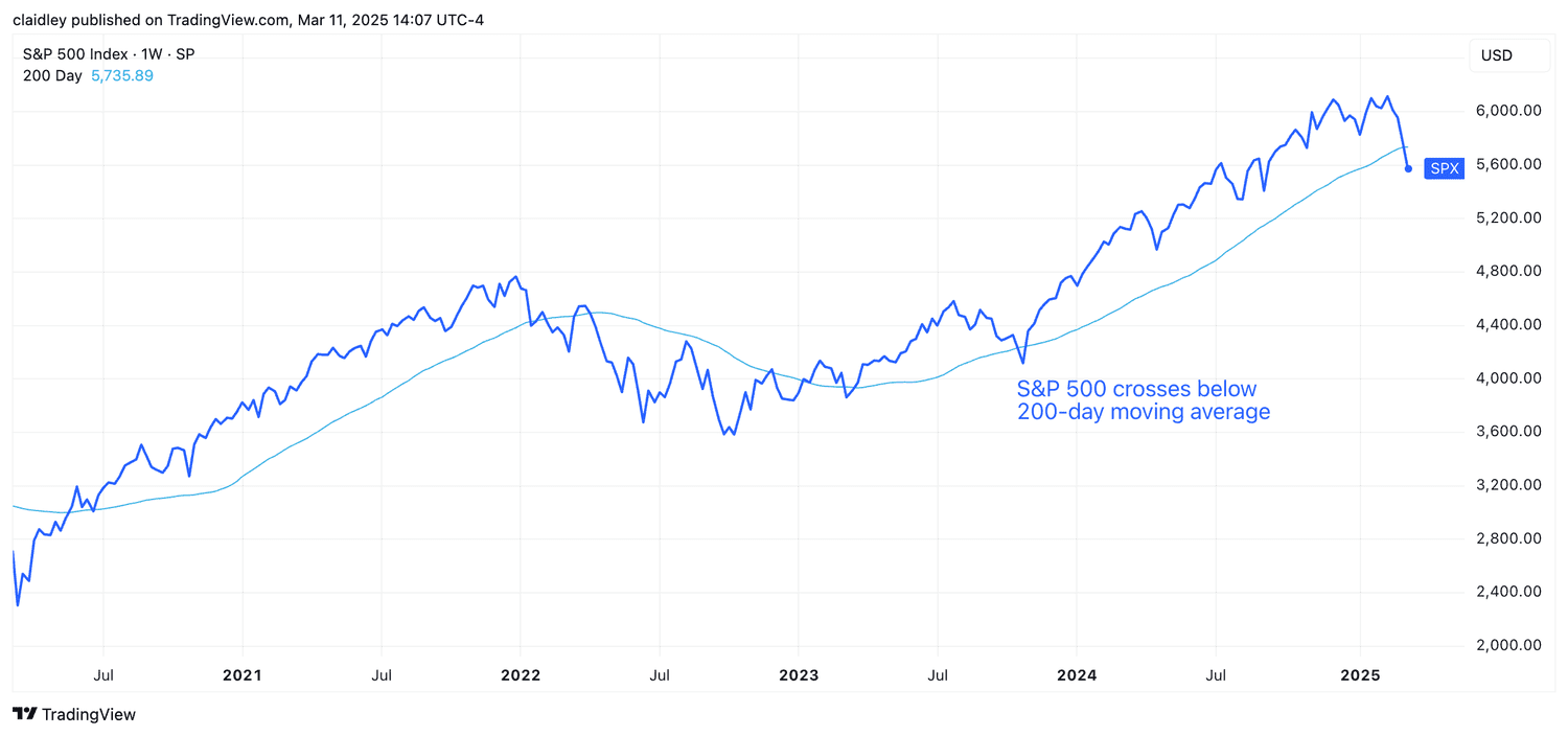 Stock chart showing the S&P 500 and its 200-day simple moving average. 