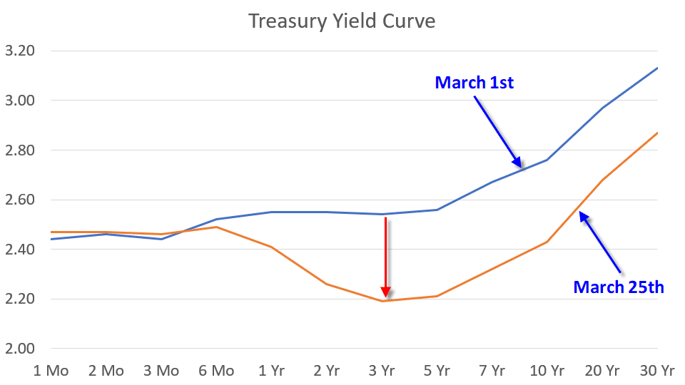 Treasury yield curve