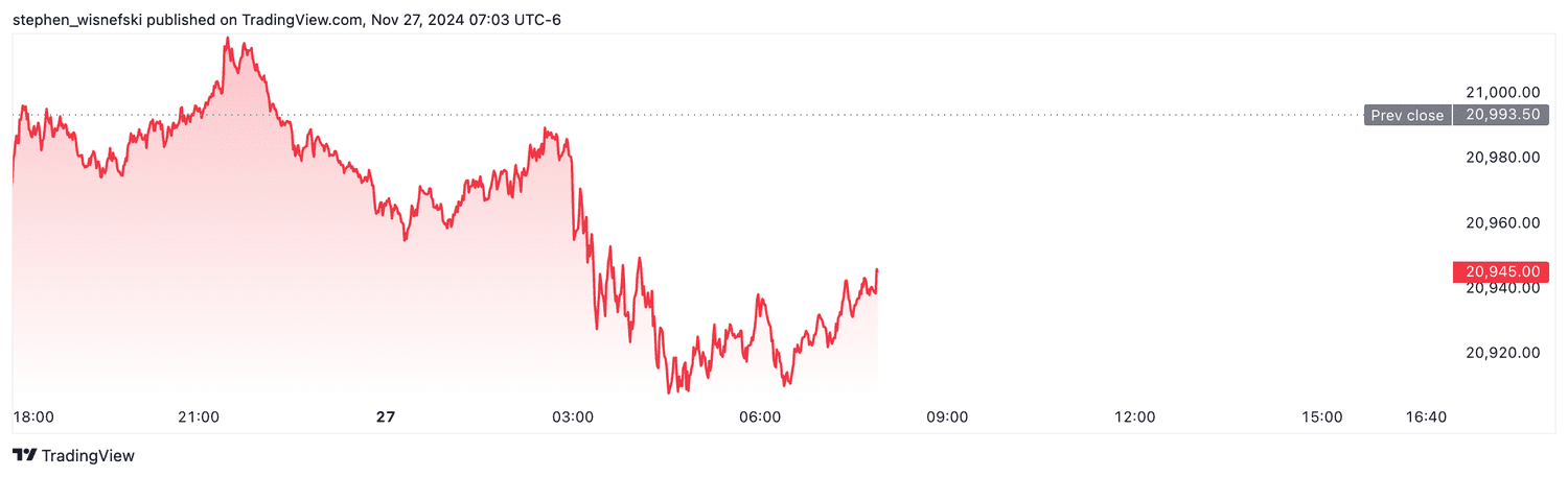 Nasdaq 100 futures - Nov. 27, 2024
