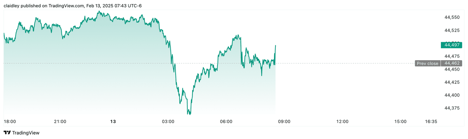 Dow futures (Feb. 13, 2025)