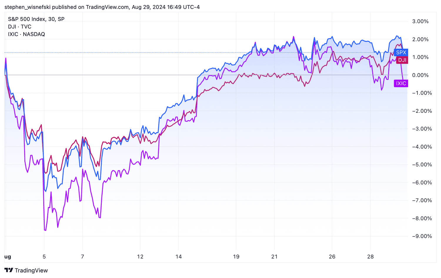 S&P 500, DJIA, Nasdaq Composite stock price charts in August