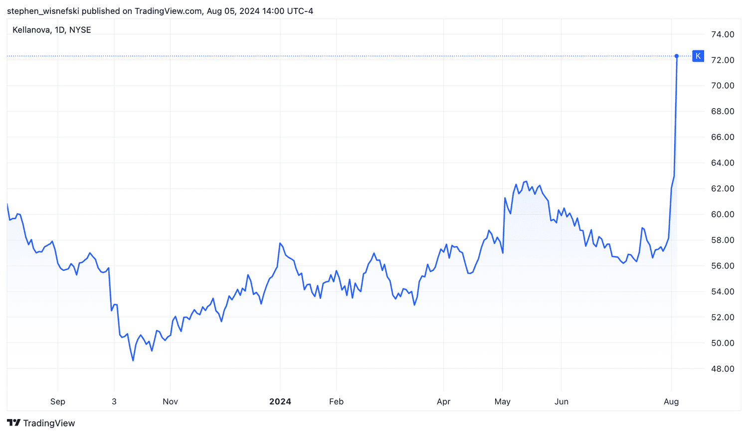 Kellanova stock price chart over the past year