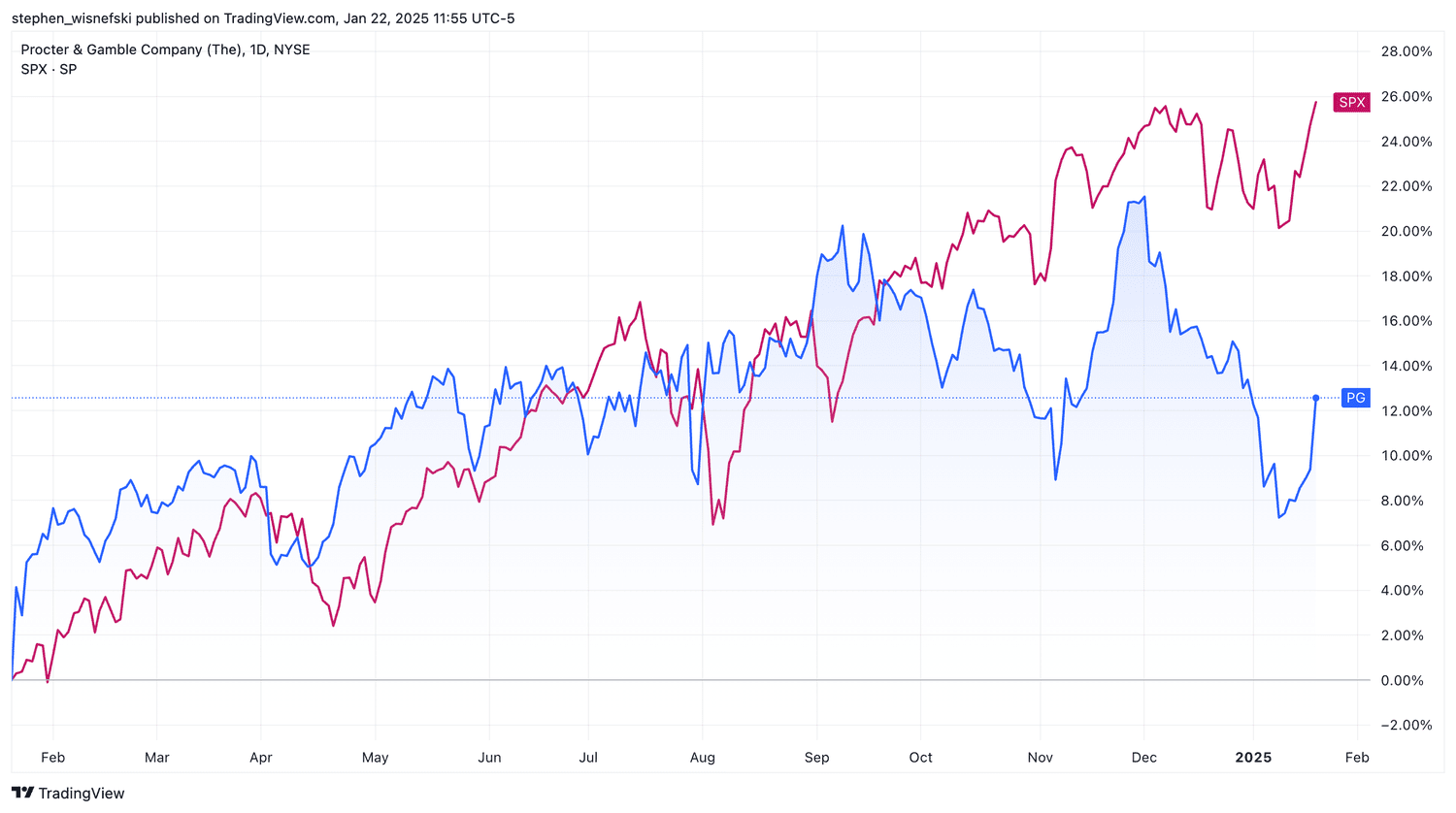 Procter & Gamble vs S&P 500 over the past 12 months