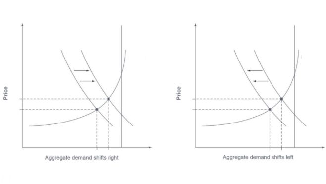 Aggregate Demand Shifts