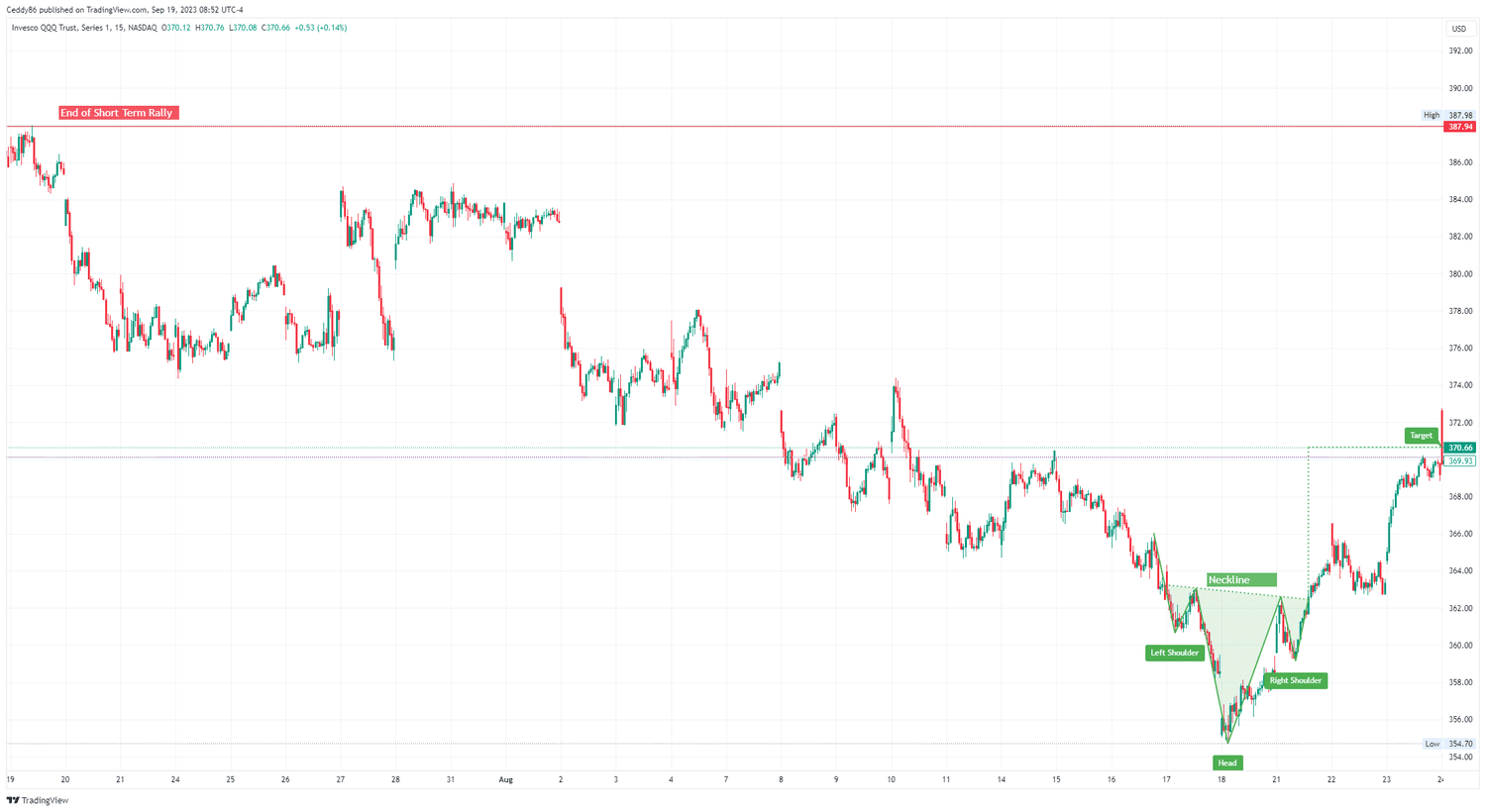 Inverse Head and Shoulders Pattern on QQQ on 15 Minute Chart