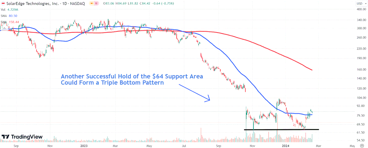 This image depicts the SEDG chart.