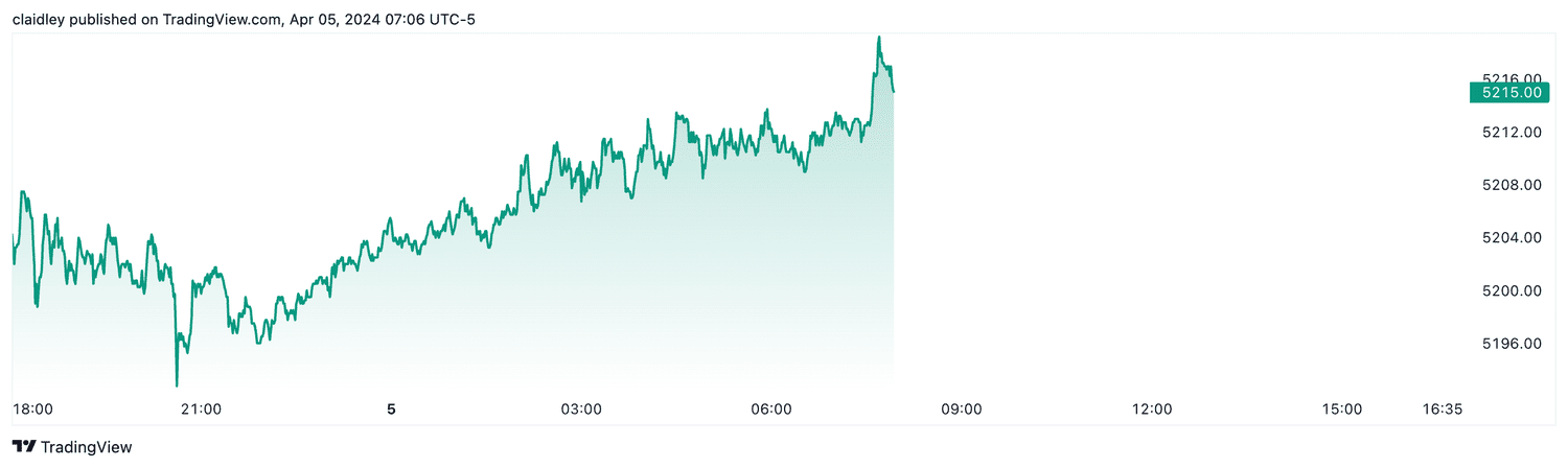 S&P 500 futures (April 5, 2024)