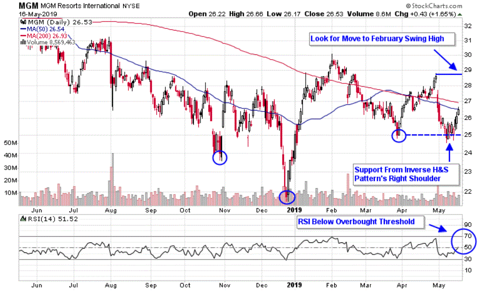 Chart depicting the share price of MGM Resorts International (MGM)