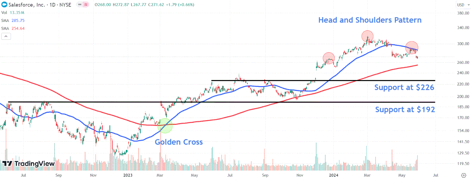 This image depicts the CRM chart.