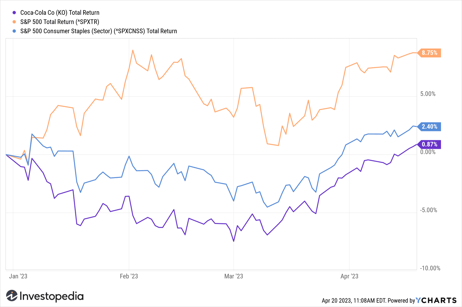 Coca-Cola YTD return