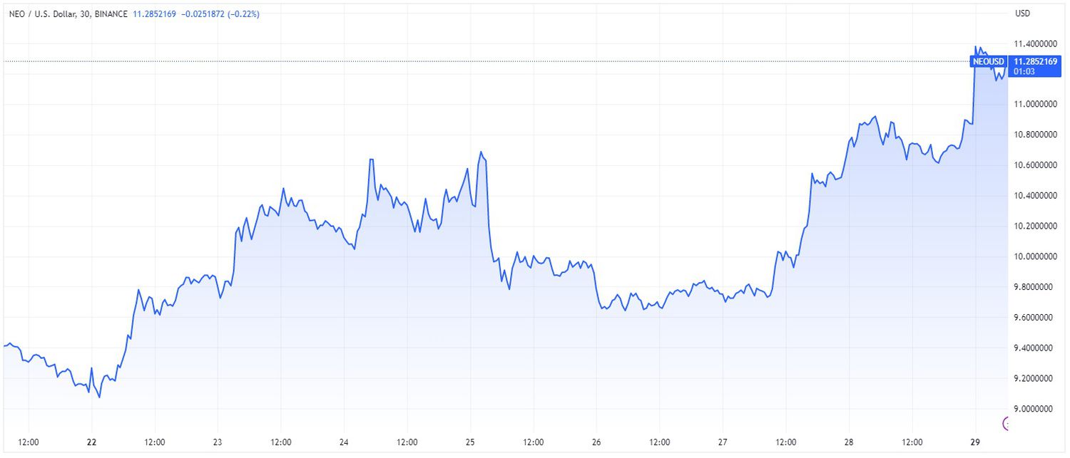 Price chart for NEO cryptocurrency over 7-day period ending May 29, 2023.