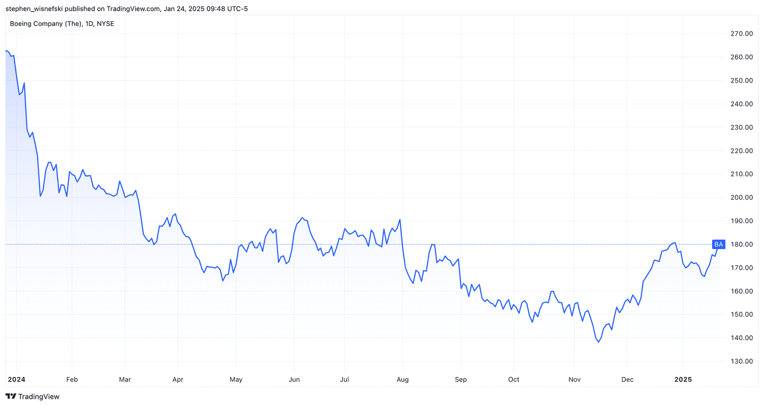 Boeing shares over the past 12 months
