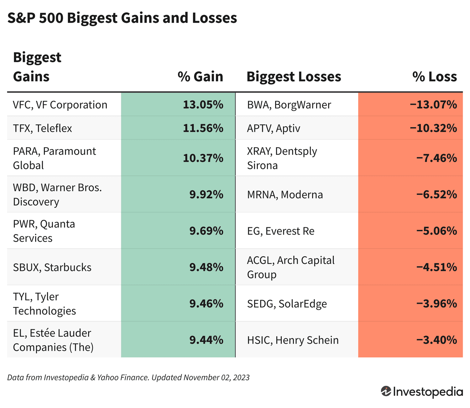 This chart shows the companies in the S&P 500 with the biggest gains and losses in share price on Nov. 2, 2023. 